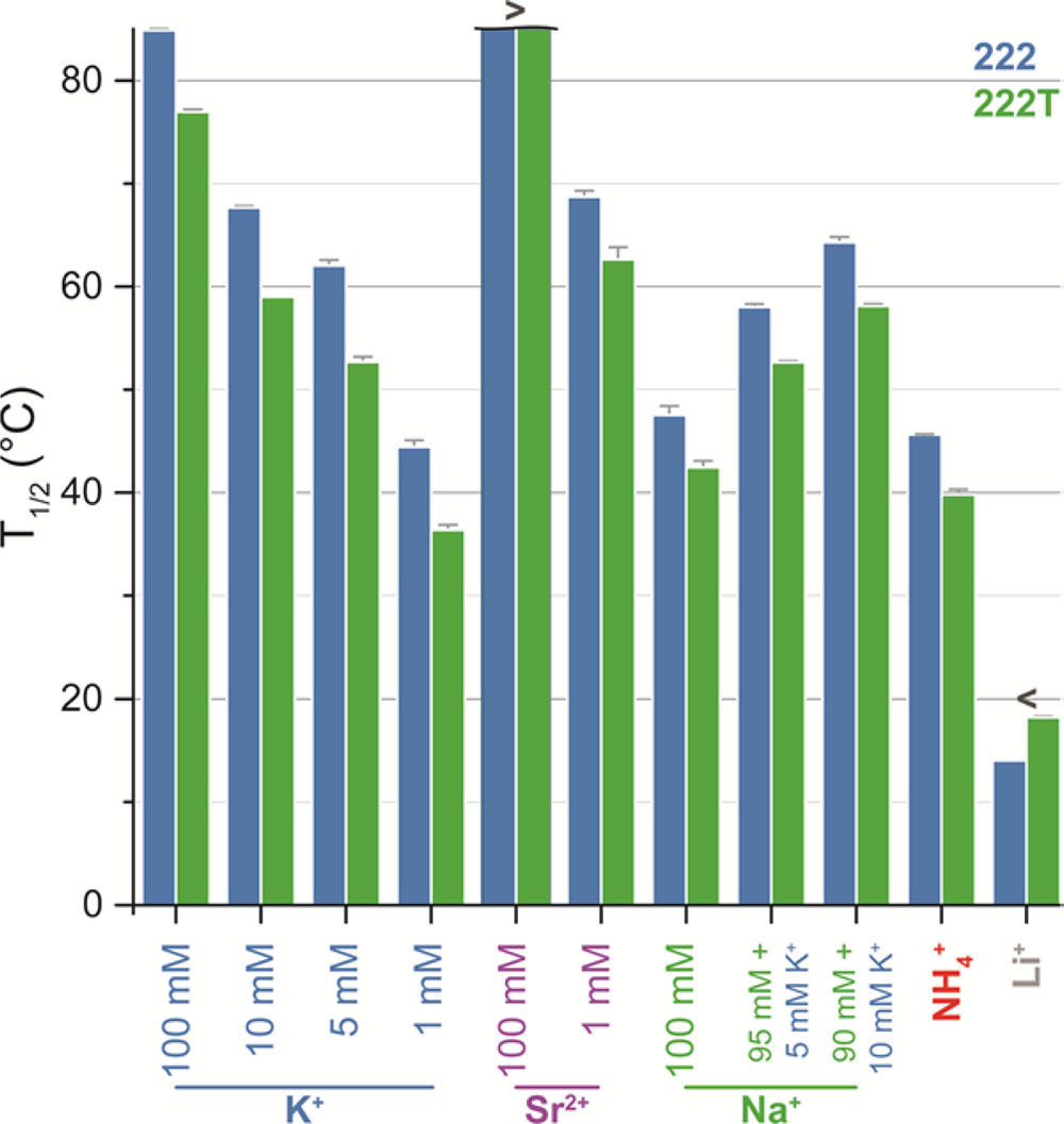 不同离子G4熔融温度图